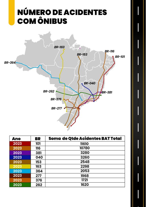 BR-101fechaoanode2023comomaiornmerodeacidentescomnibus_0920741001721750999 BR-101 fecha o ano de 2023 com o maior número de acidentes com ônibus
