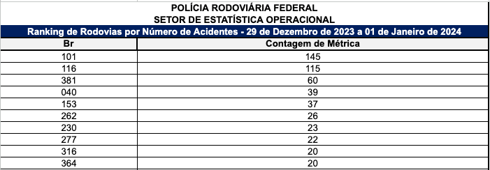 BR-116primeirolugarnorankingdostrechoscommaiornmerodeacidentesnofinalde2023_0105873001721751007 BR-116: primeiro lugar no ranking dos trechos com maior número de acidentes no final de 2023