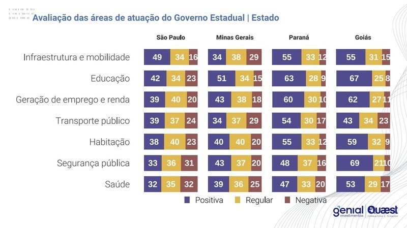 GoismelhoravaliadonareadaeducaoemrelaoaoutrosestadosanalisadospelaGenialQuest_0553569001721735707 Goiás é melhor avaliado na área da educação em relação a outros estados analisados pela Genial/Quest