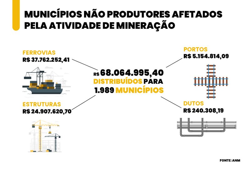 MunicpiosafetadosporatividadedemineraoreceberammaisdeR572milhesem2023_0993221001721739203 Municípios afetados por atividade de mineração receberam mais de R$ 572 milhões em 2023