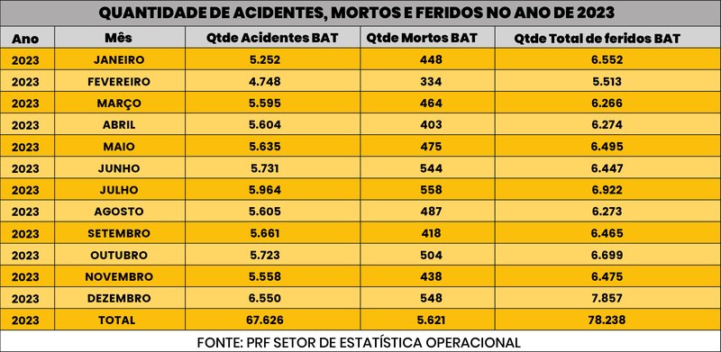Reaotardiaouineficientedocondutoraprincipalcausadeacidentesem2023_0060771001721700638 Reação tardia ou ineficiente do condutor é a principal causa de acidentes em 2023