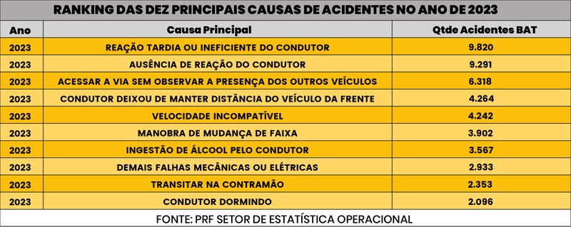 Reaotardiaouineficientedocondutoraprincipalcausadeacidentesem2023_0691246001721700637 Reação tardia ou ineficiente do condutor é a principal causa de acidentes em 2023