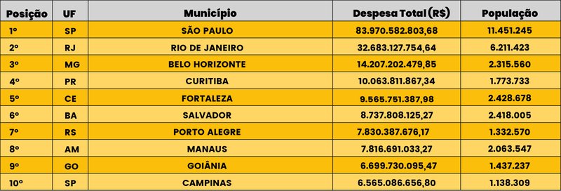 RegioSudestesedestacacommaioresdespesasereceitasem2022_0124424001721731699 Região Sudeste se destaca com maiores despesas e receitas em 2022