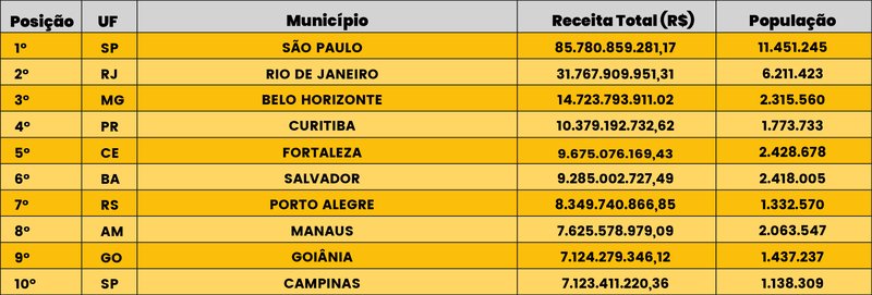 RegioSudestesedestacacommaioresdespesasereceitasem2022_0836900001721731698 Região Sudeste se destaca com maiores despesas e receitas em 2022