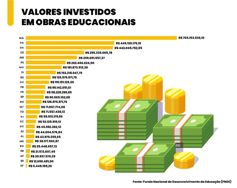Retomadadeobrasparadaspodecriarmaisde700milvagasdeEducaoInfantil_0453215001721768263 Retomada de obras paradas pode criar mais de 700 mil vagas de Educação Infantil