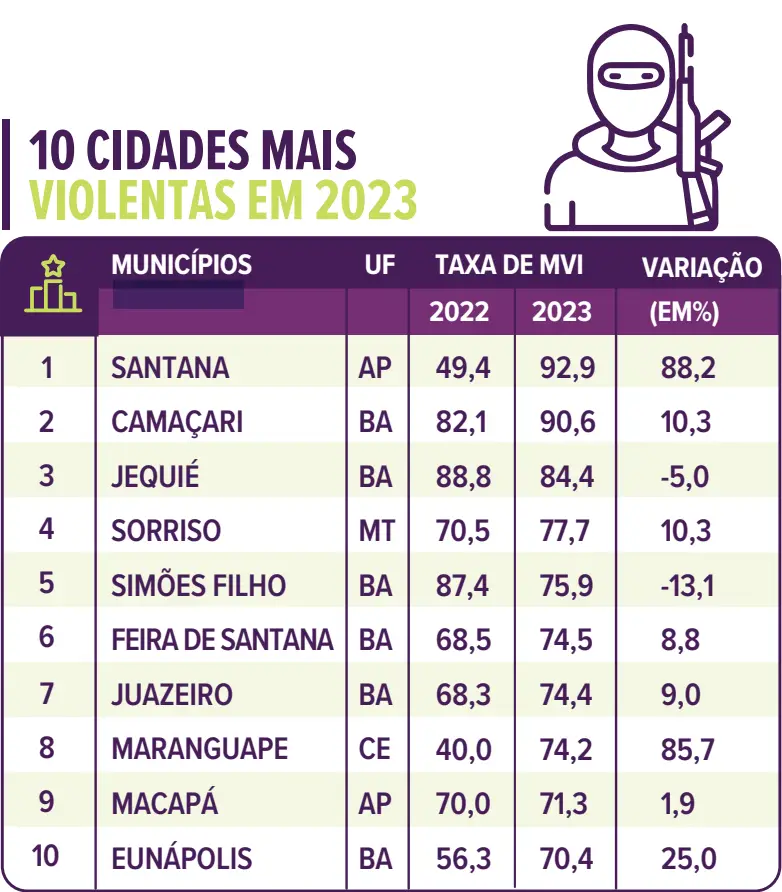 Seisdas10cidadesmaisviolentasdoBrasilem2023estonaBahia_0227938001722174531 Seis das 10 cidades mais violentas do Brasil em 2023 estão na Bahia