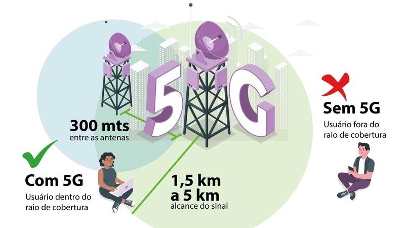MinasGeraisoterceiroestadobrasileirocommaiornmerodeestaes5G_0618885001724840852 Minas Gerais é o terceiro estado brasileiro com maior número de estações 5G