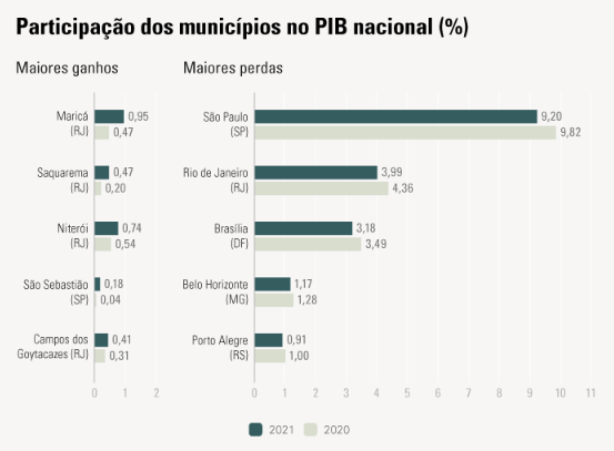 PIBconfirarankingdemunicpioscommaioresganhosdeparticipaonoProdutoInternoBruto_0479080001727061190 PIB: confira ranking de municípios com maiores ganhos de participação no Produto Interno Bruto