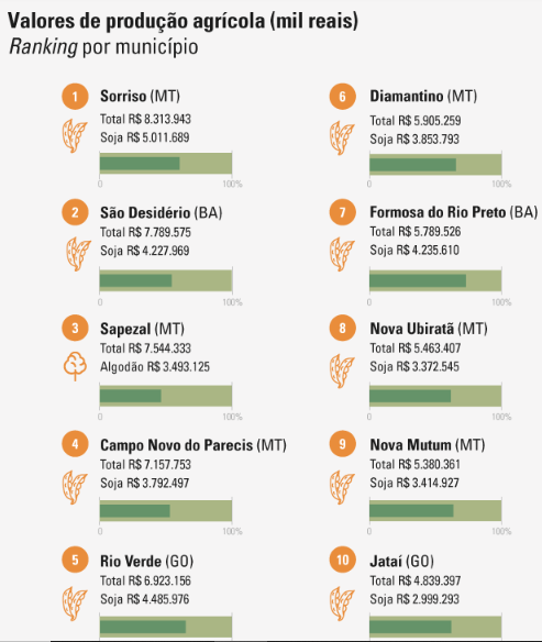 ProduoagrcolaSorrisoMTliderarankingdemaiorprodutorconfiraalista_0793269001726482150 Produção agrícola: Sorriso (MT) lidera ranking de maior produtor; confira a lista