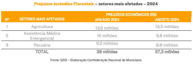 QUEIMADASBrasilregistra184milfocosestadosatuamnocombateaosincndios_0802780001726743102 QUEIMADAS: Brasil registra 184 mil focos; estados atuam no combate aos incêndios