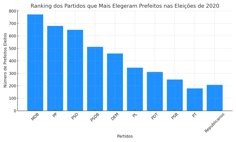 Eleies2024vejarankingdospartidosqueconquistarammaisprefeiturasnopleitopassado_0208797001728287580 Eleições 2024: veja ranking dos partidos que conquistaram mais prefeituras no pleito passado
