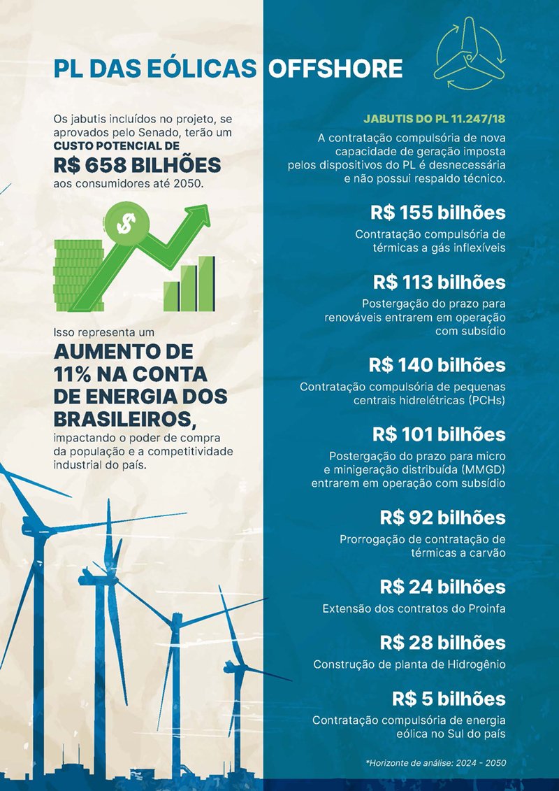 CONTADEENERGIAParaensespodemtercustoextramensaldeR26casoPLdasElicasOffshoresejaaprovadosemmudanasnotexto_0881492001732603945 CONTA DE ENERGIA: Paraenses podem ter custo extra mensal de R$ 26 caso PL das Eólicas Offshore seja aprovado sem mudanças no texto