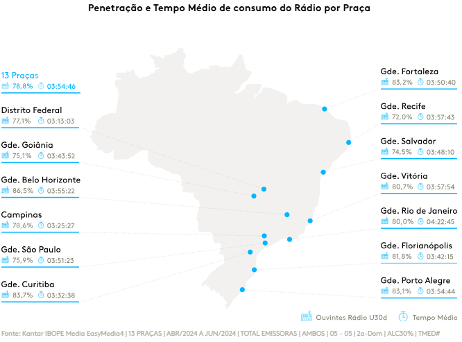 Rdiofazpartedocotidianode79dapopulaobrasileiradizpesquisa_0620236001732184819 Rádio faz parte do cotidiano de 79% da população brasileira, diz pesquisa