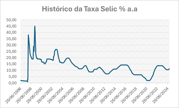 historico-Tx-Selic-1 Renda Fixa