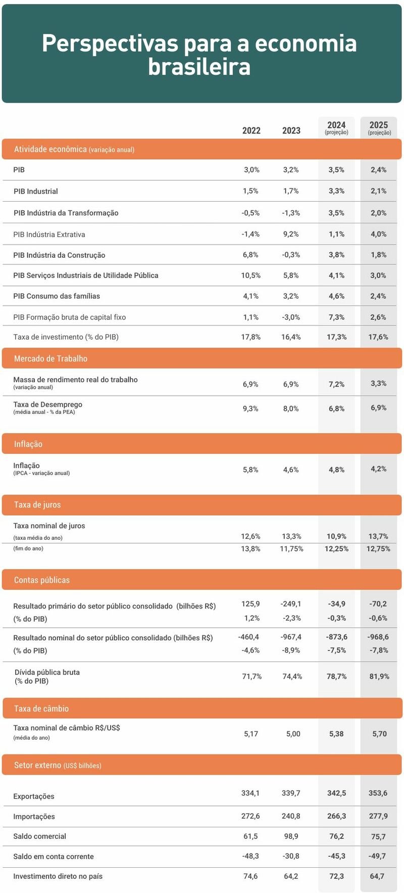 CNIPIBdevecrescer24em2025entidadeprojetadesaceleraodaeconomia_0706537001734482741 CNI: PIB deve crescer 2,4% em 2025; entidade projeta desaceleração da economia