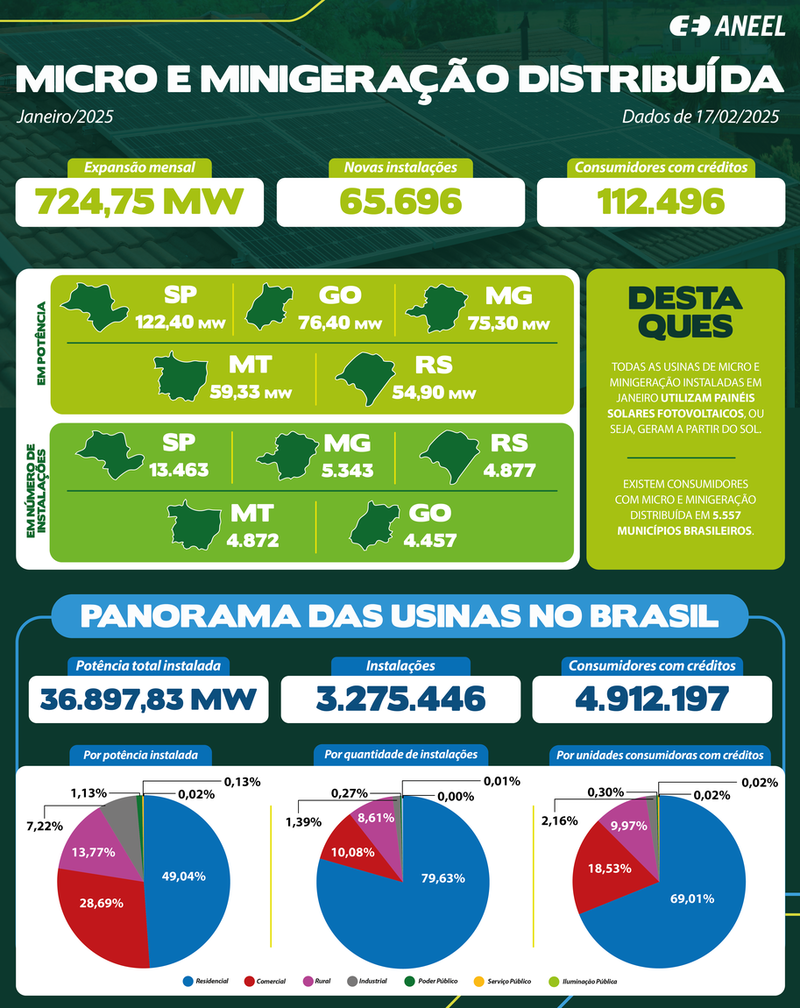 EnergiaeltricaSoPauloregistramaiornmerodesistemasdemicroeminigeraodistribudainstaladosemjaneiro_0019873001740073998 Energia elétrica: São Paulo registra maior número de sistemas de micro e minigeração distribuída instalados em janeiro