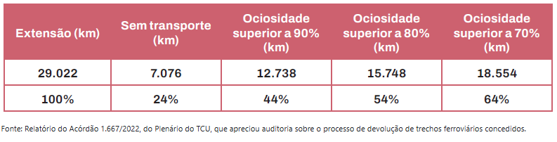 Ferroviasparadas44damalhaferroviriatemociosidadesuperiora90_0710651001740976639 Ferrovias paradas: 44% da malha ferroviária tem ociosidade superior a 90%