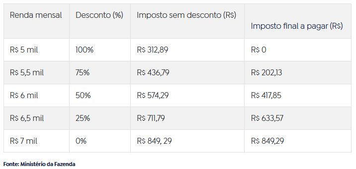 ImpostodeRendaentendapropostaenviadaaoCongressoNacional_0366382001742462133 Imposto de Renda: entenda proposta enviada ao Congresso Nacional