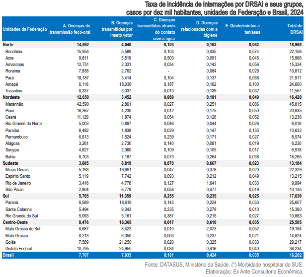 Maranholiderarankingdeinternaespordoenasrelacionadasaosaneamentoambientalinadequado_0554574001742958528 Maranhão lidera ranking de internações por doenças relacionadas ao saneamento ambiental inadequado