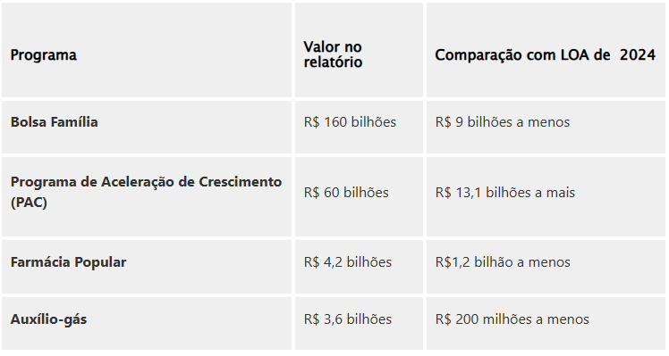 Oramentode2025destaquesdapropostaaprovadapeloCongressoeprincipaismudanasfeitaspelosparlamentares_0112488001742595733 Orçamento de 2025: destaques da proposta aprovada pelo Congresso e principais mudanças feitas pelos parlamentares
