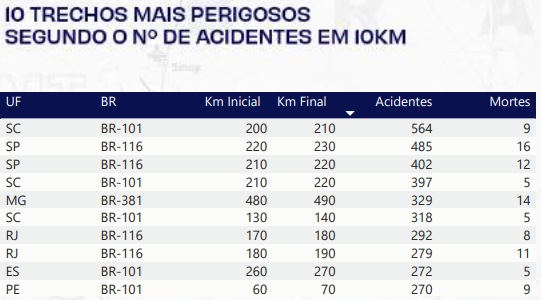 SantaCatarinaliderarankingdeestradasbrasileirasmaisperigosasdopasapontaCNT_0571847001741335076 Santa Catarina lidera ranking de estradas brasileiras mais perigosas do país, aponta CNT