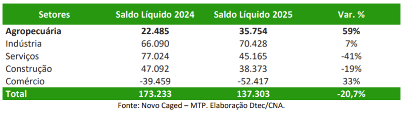 Setoragropecurioabre357milempregosformaisemjaneiro_0780253001741065977 Setor agropecuário abre 35,7 mil empregos formais em janeiro