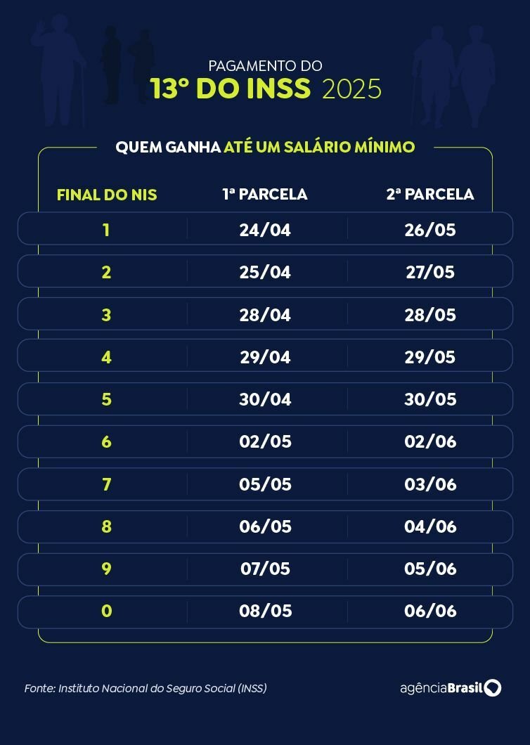 INSSconfiracalendriodepagamentosdaantecipaodo13salrio_0438823001745207236 INSS: confira calendário de pagamentos da antecipação do 13º salário
