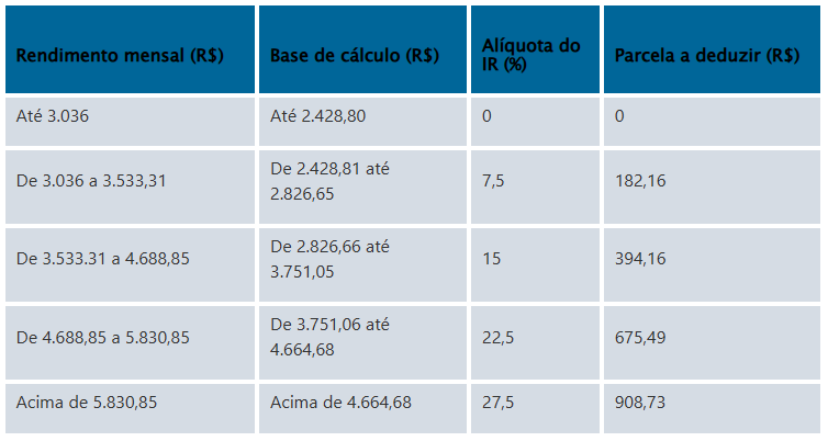 ImpostodeRendaconfiravaloresatualizadosdatabelaprogressiva_0049505001744687756 Imposto de Renda: confira valores atualizados da tabela progressiva