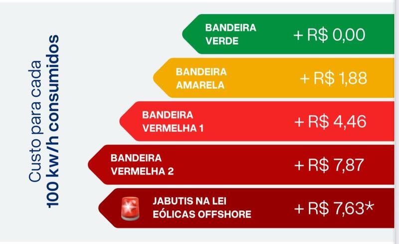 PreodebandeiravermelhaconsumidorresidencialdaBahiapodeteraumentomensaldeR1701nacontadeluz_0319459001745884869 Preço de “bandeira vermelha”: consumidor residencial da Bahia pode ter aumento mensal de R$ 17,01 na conta de luz