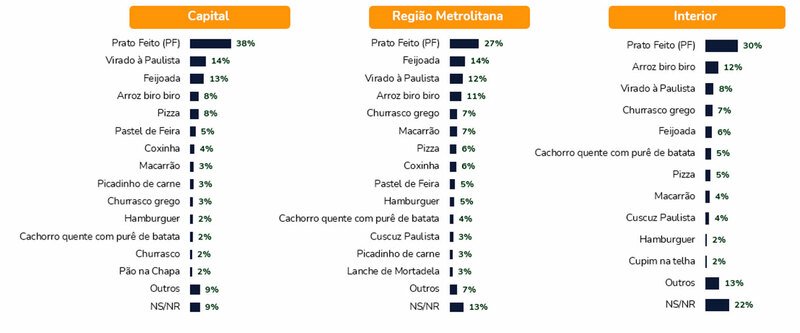 SoPaulohomenscomemmaisforaemulherespreferempedircomidaporaplicativo_0951644001744189659 São Paulo: homens comem mais fora e mulheres preferem pedir comida por aplicativo
