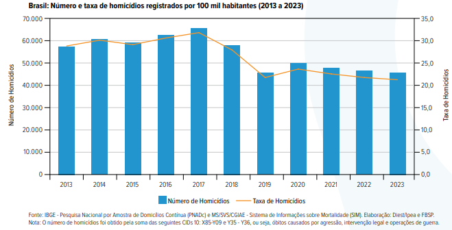 AtlasdaViolnciarevelaosestadosmaisemenosviolentosdopas_0792482001747368926 Atlas da Violência revela: os estados mais e menos violentos do país