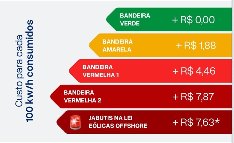 ContadeluzconsumidordaBahiapodepagarR204amaisporano_0065602001746661757 Conta de luz: consumidor da Bahia pode pagar R$ 204 a mais, por ano