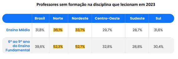 NorteeNordesteapresentammaisproblemasrelacionadosfaltadeprofessorescomformaoadequada_0212253001746763803 Norte e Nordeste apresentam mais problemas relacionados à falta de professores com formação adequada