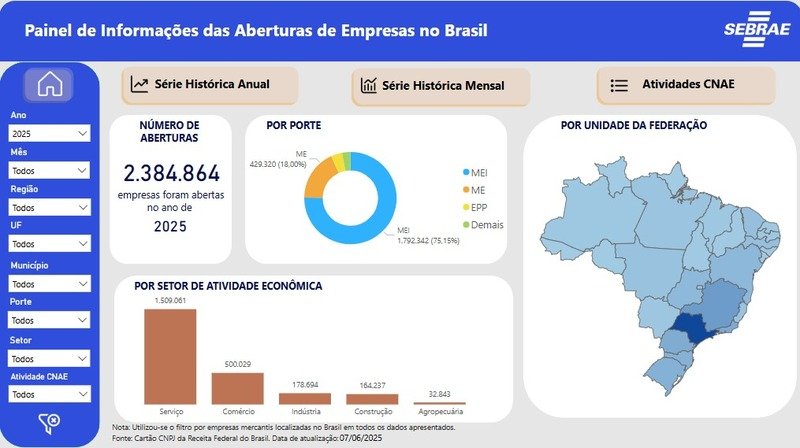 MetadedasempresasbrasileirassoMEIsapontamdadosdaReceitaFederaledoSebrae_0719779001749962760 Metade das empresas brasileiras são MEIs, apontam dados da Receita Federal e do Sebrae