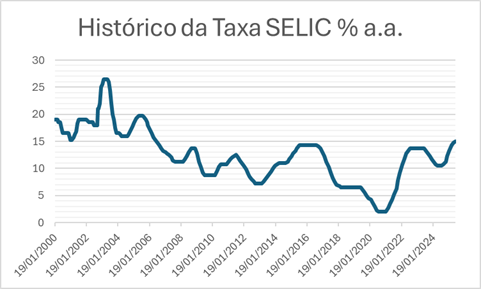 historico-Tx-Selic Renda Fixa