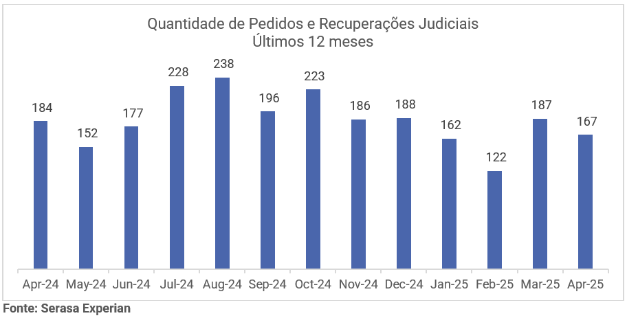 MicroepequenasempresasliderampedidosderecuperaojudicialnoBrasil_0912567001753324058 Micro e pequenas empresas lideram pedidos de recuperação judicial no Brasil