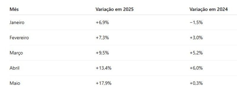 MovimentonosaeroportosdaRegioSulcresce108dejaneiroamaiode2025_0963197001753210207 Movimento nos aeroportos da Região Sul cresce 10,8% de janeiro a maio de 2025