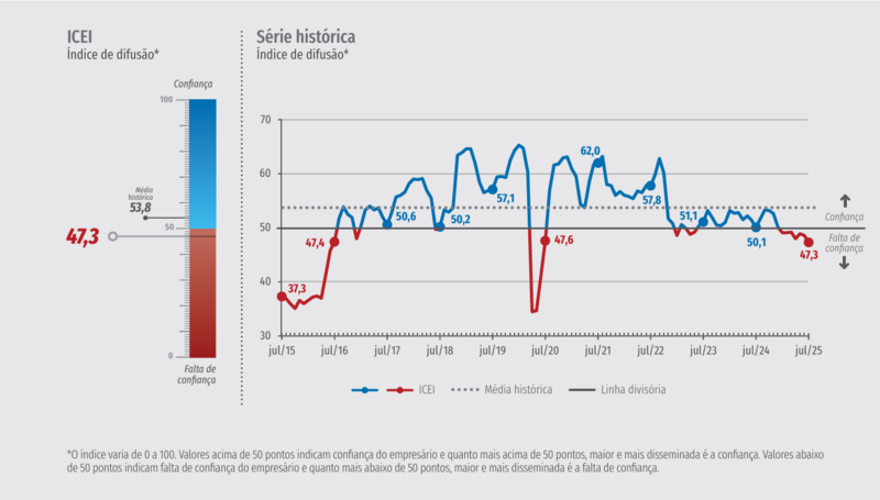 ndicedeexpectativasdosetorindustrialvoltaacairinformaCNI_0583322001753327511 Índice de expectativas do setor industrial volta a cair, informa CNI