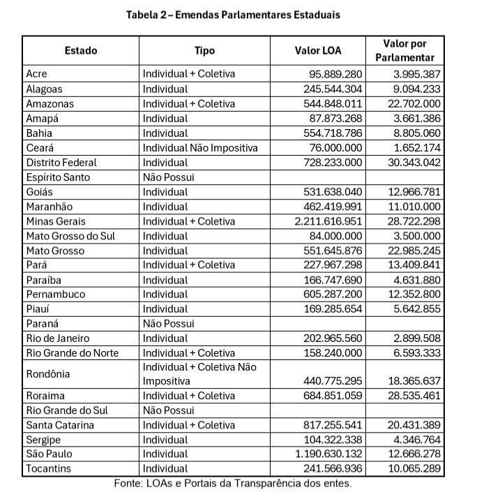 CongressoNacionalEmendasparlamentaressomammaisdeR11bilhesparaestadosecapitais_0723025001758007593 Congresso Nacional: Emendas parlamentares somam mais de R$ 11 bilhões para estados e capitais
