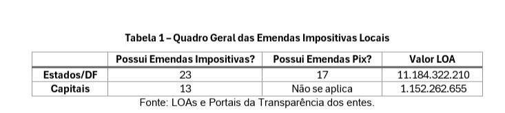 CongressoNacionalEmendasparlamentaressomammaisdeR11bilhesparaestadosecapitais_0885782001758007593 Congresso Nacional: Emendas parlamentares somam mais de R$ 11 bilhões para estados e capitais