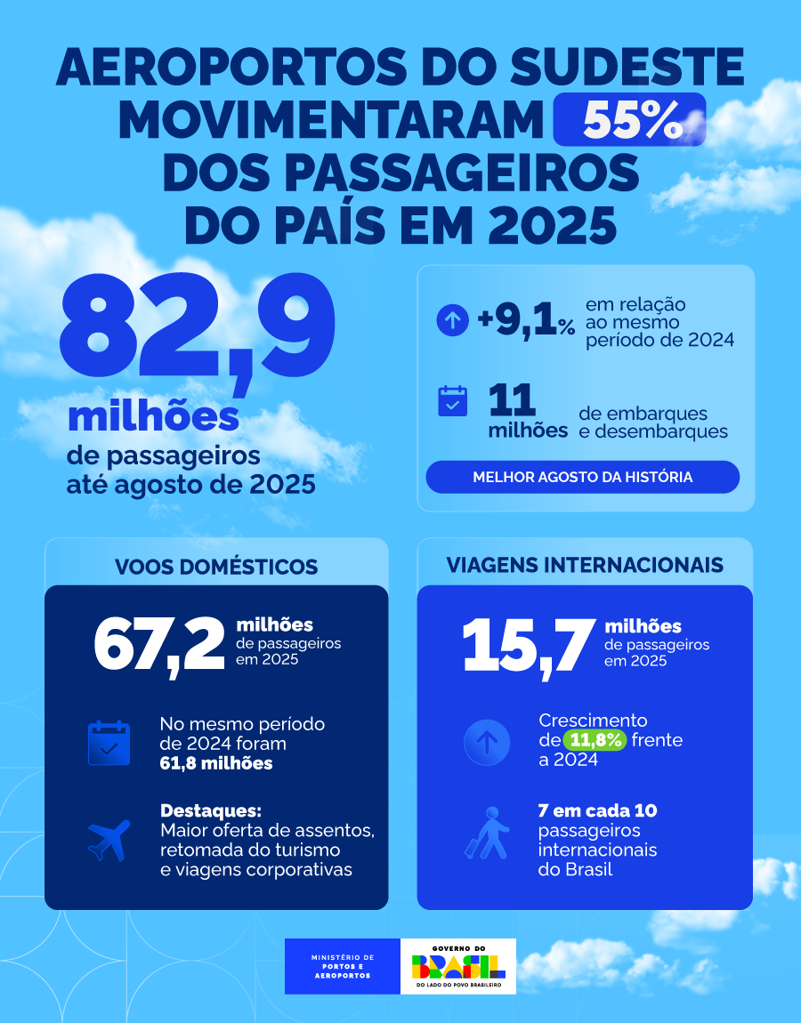 Sudestelideraaviaonacionalcom829milhesdepassageirosentrejaneiroeagosto_0042289001758873203 Sudeste lidera aviação nacional com 82,9 milhões de passageiros entre janeiro e agosto
