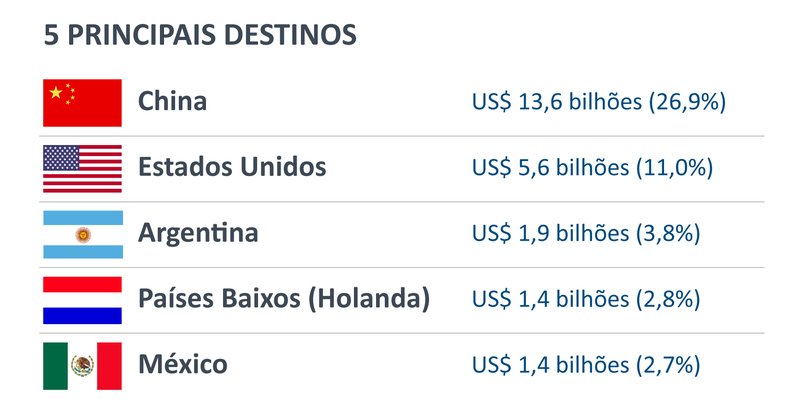 EmpresasapoiadaspelaApexBrasilalcanaramUS5049bilhesemexportaesnoprimeirosemestrede2025_0092415001759306870 Empresas apoiadas pela ApexBrasil alcançaram US$ 50,49 bilhões em exportações no primeiro semestre de 2025