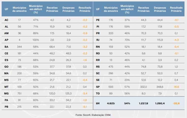 Rombofiscal54dosmunicpiosestonovermelhodficitchegaaR33bilhes_0235167001761463354 Rombo fiscal: 54% dos municípios estão no vermelho; déficit chega a R$ 33 bilhões