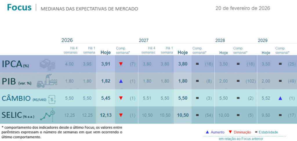 focus-20-FEV-26-1-1024x488 Renda Fixa